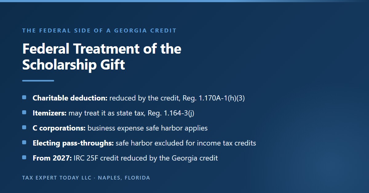 Federal treatment of a gift that earns the Georgia qualified education expense credit: the charitable deduction is reduced by the credit under Treasury Regulation 1.170A-1(h)(3), itemizers may treat the amount as state tax paid under Regulation 1.164-3(j), C corporations may use the business expense safe harbor, electing pass-through entities are excluded from their safe harbor for income tax credits, and from 2027 the IRC 25F federal credit is reduced by the Georgia credit