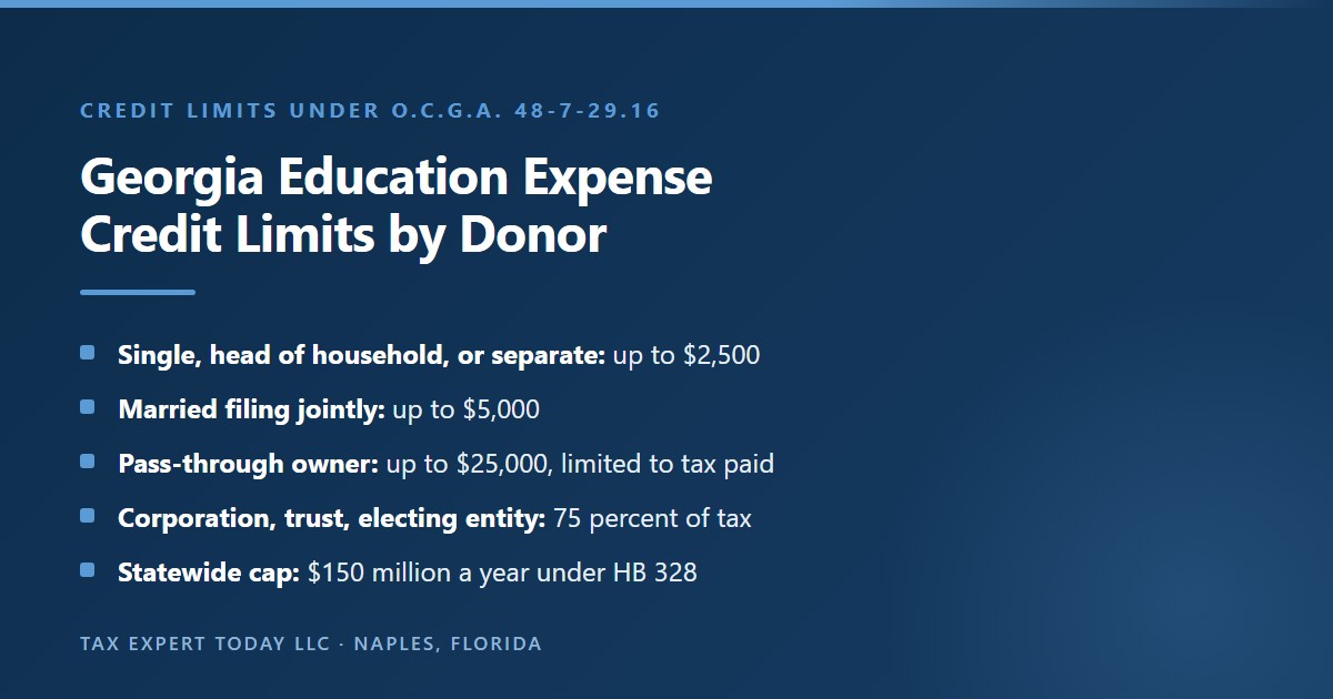 Georgia qualified education expense credit limits by donor type: up to $2,500 for a single filer, head of household, or married filing separately, up to $5,000 for married filing jointly, up to $25,000 for a pass-through owner limited to Georgia tax actually paid on the selected income, 75 percent of Georgia income tax liability for a corporation, trust, or electing entity, and a statewide cap of $150 million a year under HB 328