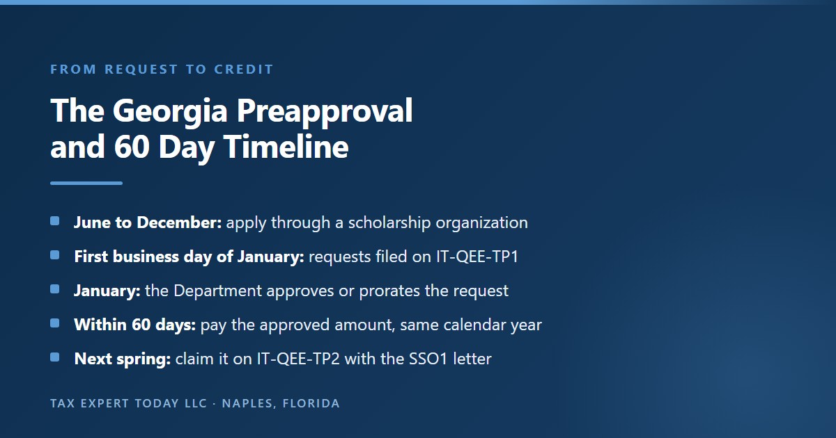 Timeline for the Georgia qualified education expense credit: apply through a scholarship organization between June and December, requests filed with the Department on Form IT-QEE-TP1 on the first business day of January, approval or proration in January, payment of the approved amount within 60 days and in the same calendar year, and the credit claimed the next spring on Form IT-QEE-TP2 with the Form IT-QEE-SSO1 letter