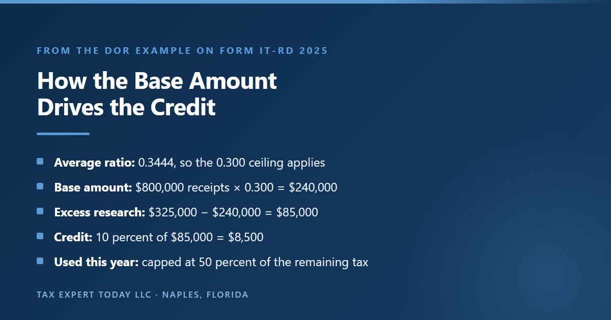 Worked example of the Georgia research tax credit base amount from the Department of Revenue example on Form IT-RD 2025: an average research ratio of 0.3444 is above the 0.300 ceiling, so the base amount is $800,000 of Georgia gross receipts times 0.300, or $240,000; research expenses of $325,000 exceed the base by $85,000, producing a credit of $8,500, and the amount used in the year is capped at 50 percent of the remaining Georgia income tax