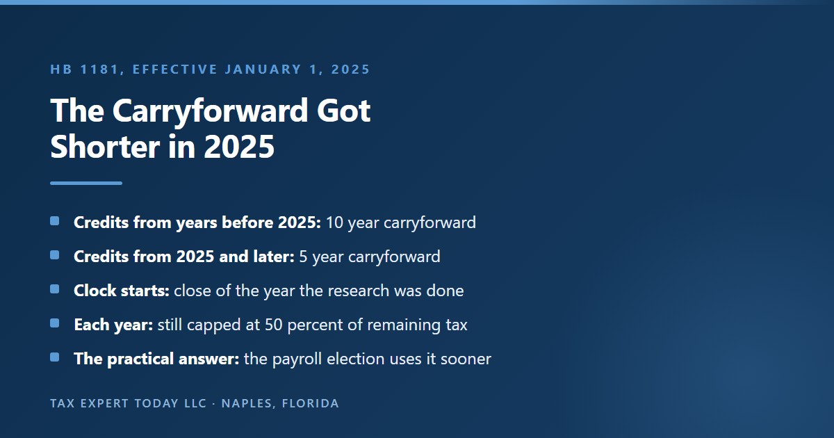 Georgia research tax credit carryforward change under HB 1181 effective January 1, 2025: credits generated in taxable years beginning before 2025 carry forward 10 years, credits generated in 2025 and later carry forward 5 years from the close of the year the research was performed, each year remains capped at 50 percent of the remaining Georgia income tax, and the payroll withholding election is the practical way to use the credit sooner
