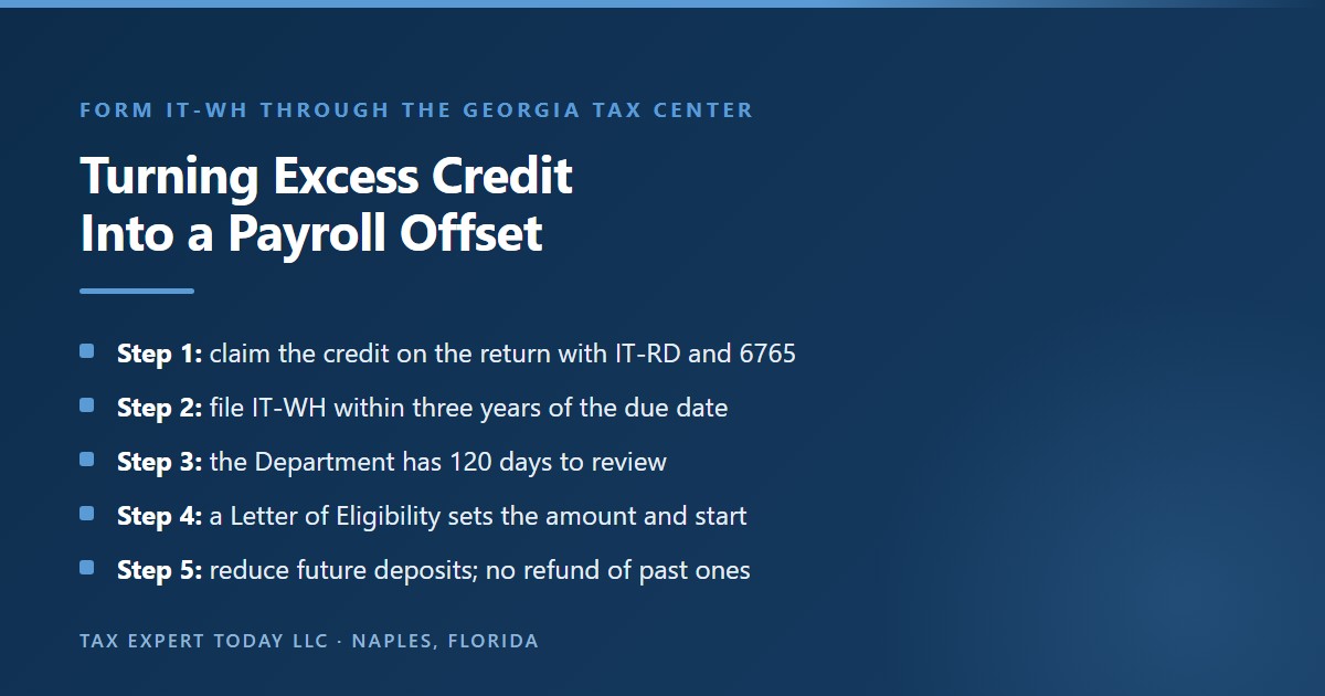 Five steps to use an excess Georgia research tax credit against payroll withholding: claim the credit on the income tax return with Form IT-RD and federal Form 6765, file Form IT-WH through the Georgia Tax Center within three years after the return due date including extensions, allow the Department of Revenue 120 days to review, receive a Letter of Eligibility stating the amount and start date, and reduce future withholding deposits, with no refund of withholding already paid