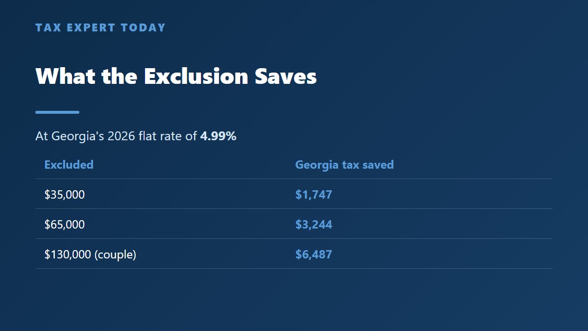 Georgia tax saved by the retirement income exclusion at the 4.99 percent flat rate