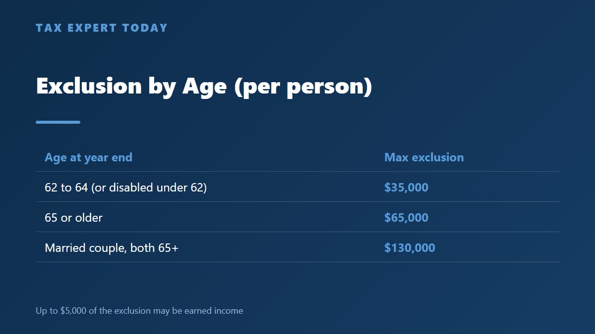 Georgia retirement income exclusion amounts by age: $35,000 for 62-64, $65,000 for 65 and older, $130,000 per couple