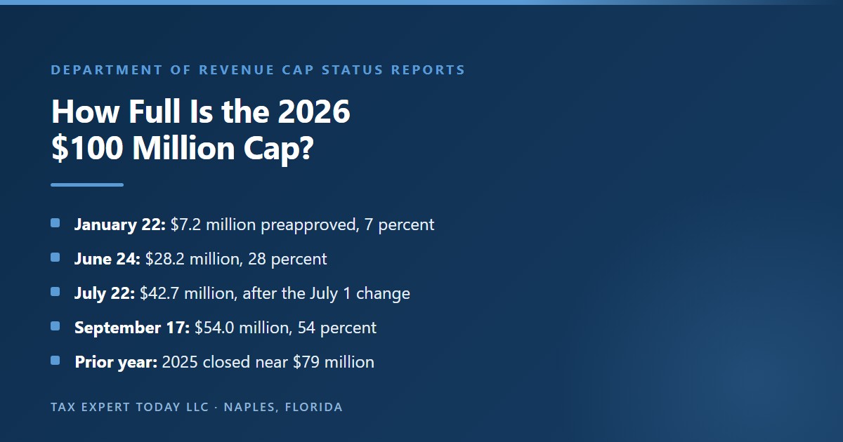 Georgia rural hospital tax credit 2026 cap status from Department of Revenue reports: $7.2 million preapproved on January 22, $28.2 million on June 24, $42.7 million on July 22 after the July 1 individual limits ended, and $54.0 million or 54 percent of the $100 million cap on September 17, with the 2025 cap closing near $79 million