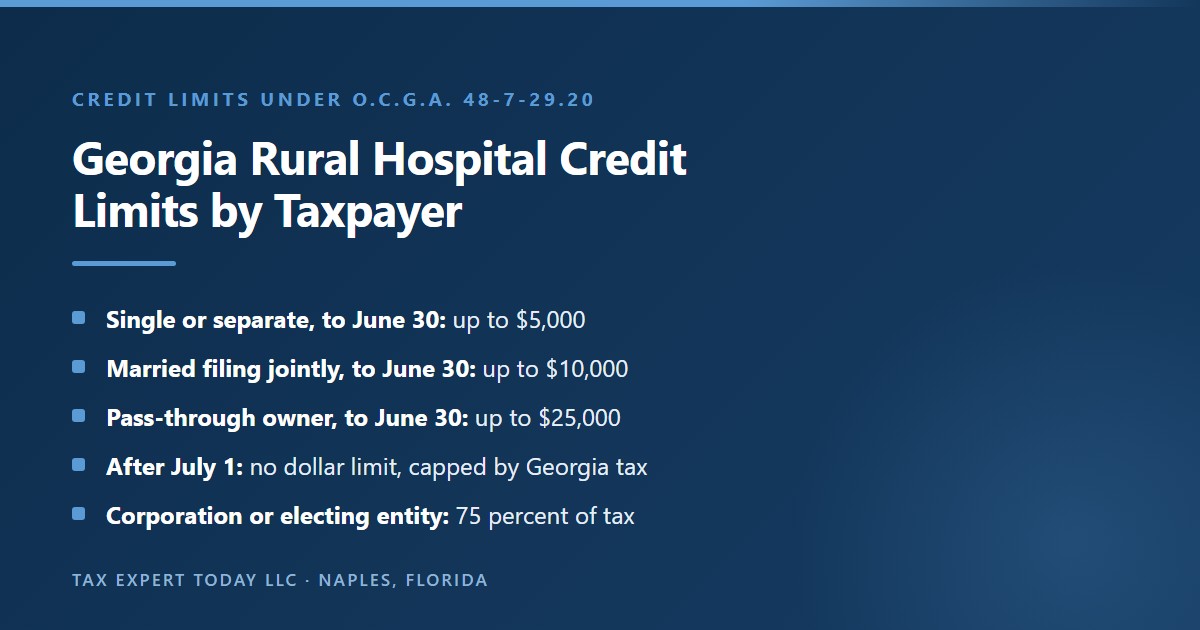 Georgia rural hospital tax credit limits by taxpayer: up to $5,000 for a single filer or married filing separately and $10,000 for married filing jointly from January 1 through June 30, up to $25,000 for a pass-through owner limited to tax actually paid, no dollar limit for individuals after July 1 but still capped by Georgia income tax liability, and 75 percent of Georgia income tax liability for a corporation, trust, or electing entity