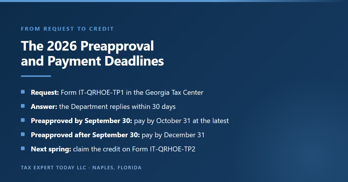 Timeline for the Georgia rural hospital tax credit: request preapproval on Form IT-QRHOE-TP1 in the Georgia Tax Center, the Department of Revenue answers within 30 days, a donor preapproved on or before September 30 pays within 180 days but no later than October 31, a donor preapproved after September 30 pays by December 31, and the credit is claimed on Form IT-QRHOE-TP2 with the Georgia return
