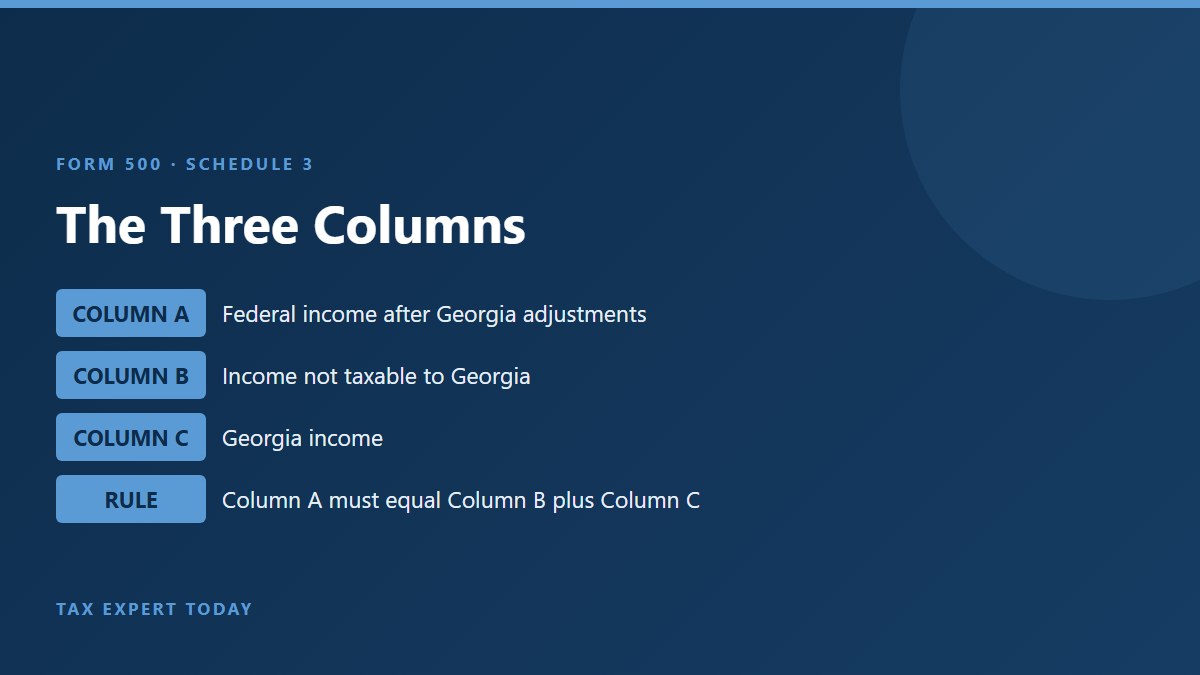 Georgia Form 500 Schedule 3 three column structure: Column A total income, Column B income not taxable to Georgia, Column C Georgia income