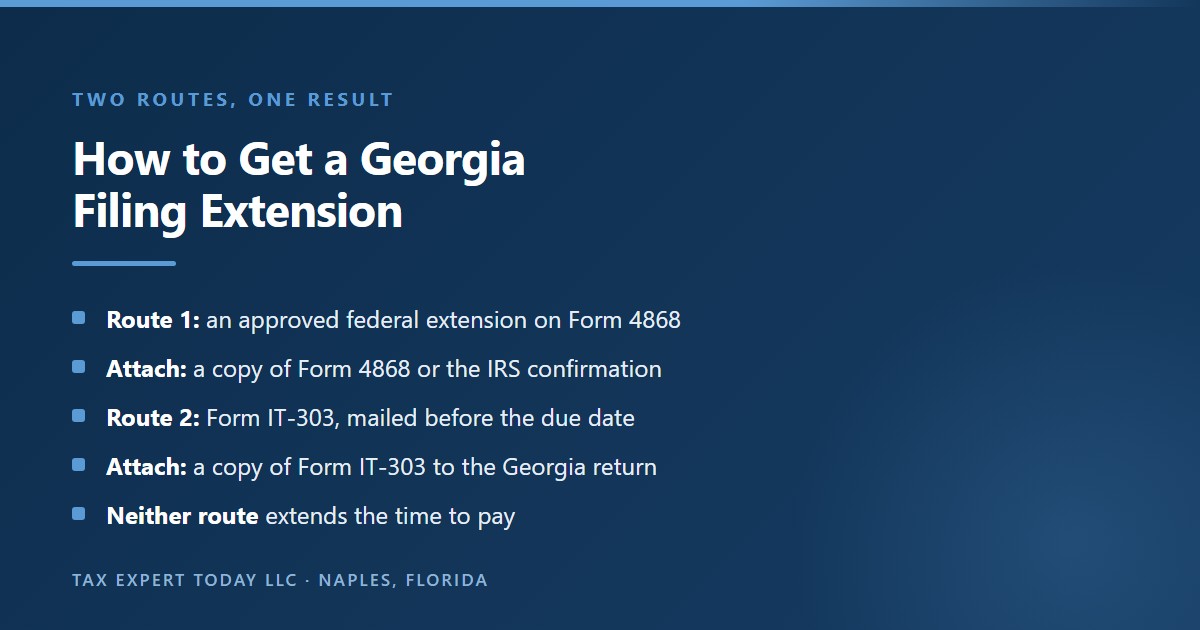 The two routes to a six month Georgia income tax extension: an approved federal extension on Form 4868 is honored automatically if a copy is attached to the Georgia return, or Georgia Form IT-303 is mailed before the original due date when there is no federal extension, and neither route extends the time to pay the tax