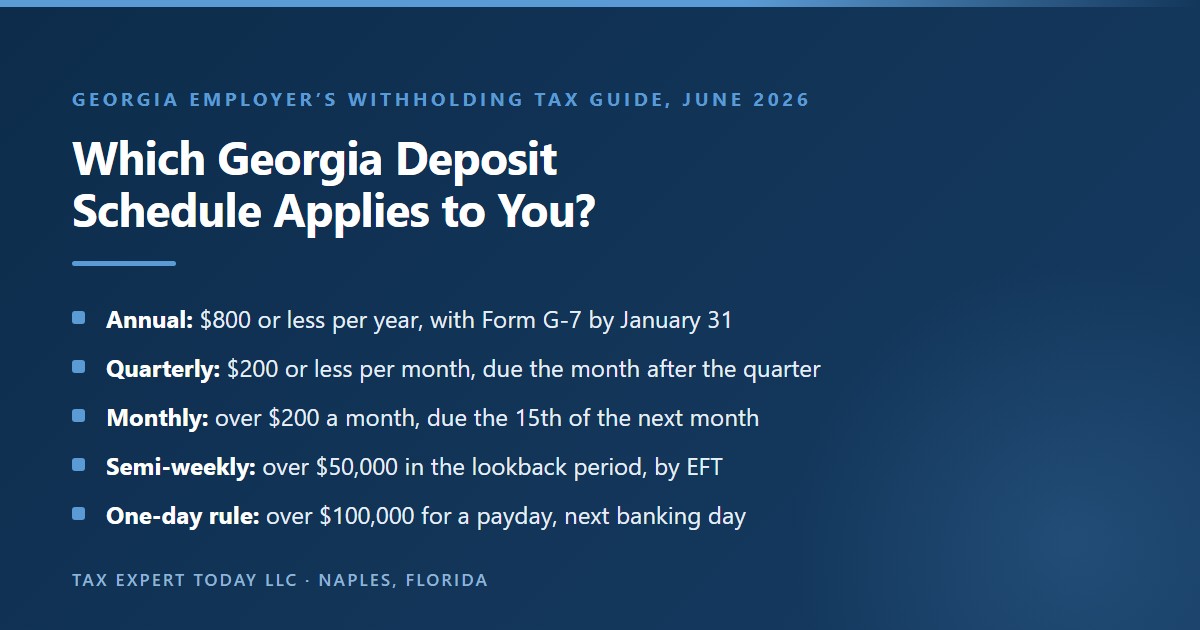 Georgia withholding tax deposit schedules for 2026: annual payers withhold $800 or less per year and file Form G-7 by January 31, quarterly payers withhold $200 or less per month, monthly payers withhold more than $200 a month and pay by the 15th of the following month, semi-weekly payers withheld more than $50,000 in the July through June lookback period and pay by electronic funds transfer, and any payday over $100,000 must be paid by the next banking day