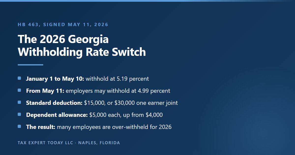 The 2026 Georgia withholding rate switch under HB 463 signed May 11, 2026: employers withheld at 5.19 percent from January 1 through May 10, may withhold at 4.99 percent from May 11, the standard deduction rose to $15,000 or $30,000 for a married couple filing jointly with one spouse working, the dependent allowance rose to $5,000, and many employees will be over-withheld for the 2026 tax year