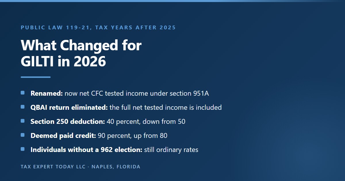 Four GILTI changes for tax years beginning after December 31, 2025: the inclusion is renamed net CFC tested income, the 10 percent return on qualified business asset investment is eliminated, the section 250 deduction falls from 50 to 40 percent, and the deemed paid foreign tax credit rises from 80 to 90 percent, while individuals without a section 962 election still pay ordinary rates