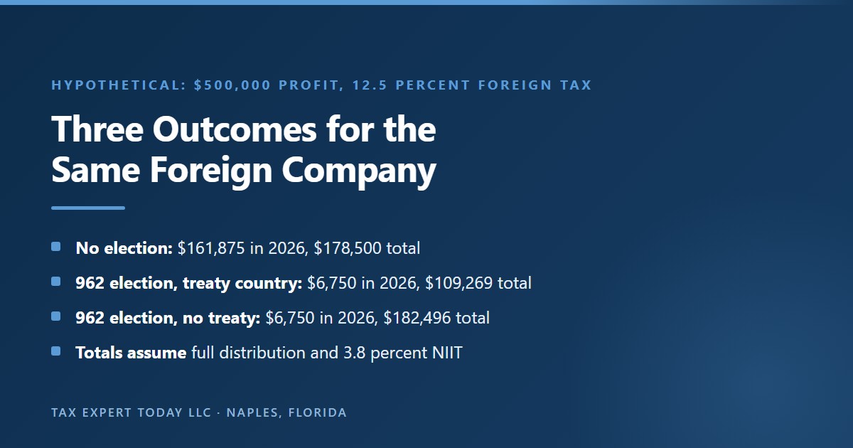 Hypothetical comparison for a Naples owner of a foreign company earning 500,000 dollars with 12.5 percent foreign tax: no election costs 161,875 dollars in 2026 and 178,500 dollars in total, a section 962 election costs 6,750 dollars in 2026 and 109,269 dollars in total in a treaty country, or 182,496 dollars in total without treaty benefits, assuming full distribution and the 3.8 percent net investment income tax