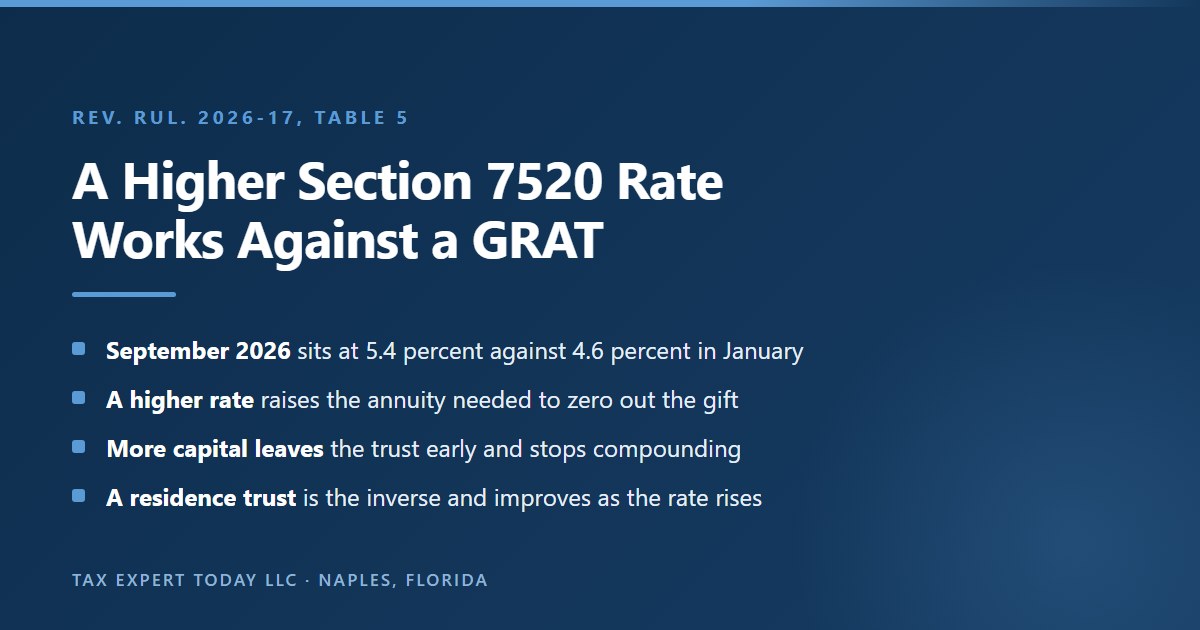 Explanation that a higher Section 7520 rate works against a grantor retained annuity trust because it raises the annuity required to zero out the gift and pulls capital out of the trust earlier, with the September 2026 rate at 5.4 percent under Rev. Rul. 2026-17 compared with 4.6 percent in January, while a qualified personal residence trust responds in the opposite direction