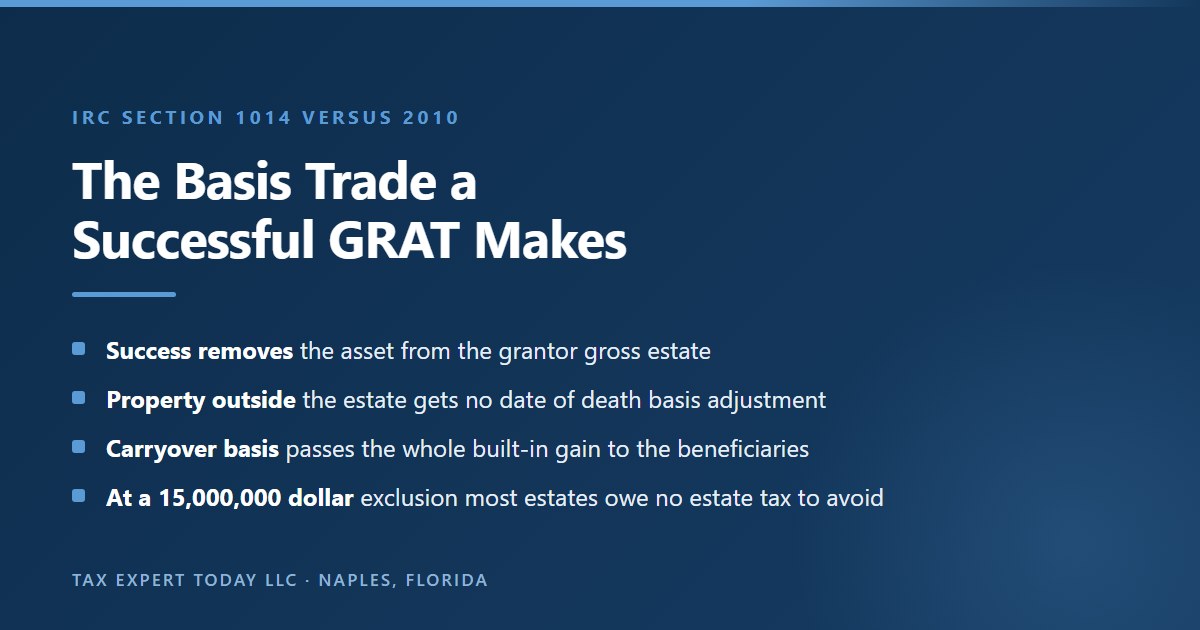 The basis trade-off in a grantor retained annuity trust, showing that removing an asset from the gross estate forfeits the date of death basis adjustment under IRC section 1014 and substitutes carryover basis carrying the full built-in gain, which matters more now that the 2026 basic exclusion amount is a permanent 15,000,000 dollars