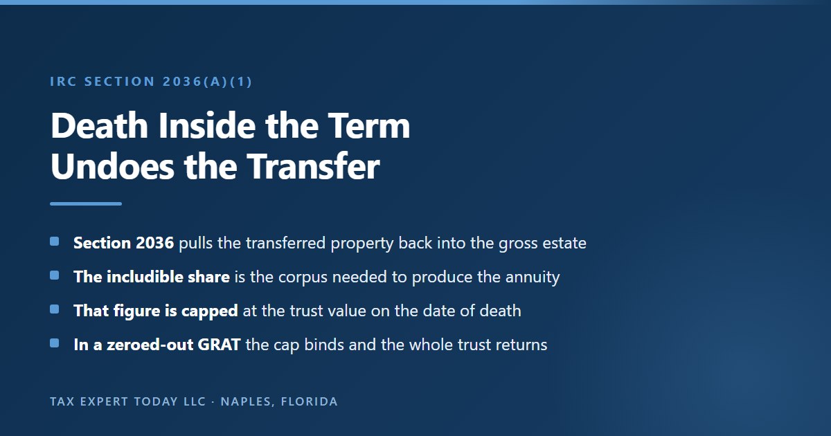 The mortality risk in a grantor retained annuity trust, showing that IRC section 2036(a)(1) returns the transferred property to the gross estate if the grantor dies during the term, that Treasury Regulation 20.2036-1(c)(2) includes the corpus necessary to produce the retained annuity, and that because the inclusion is capped at the date of death trust value a short term zeroed-out GRAT generally has its entire corpus included