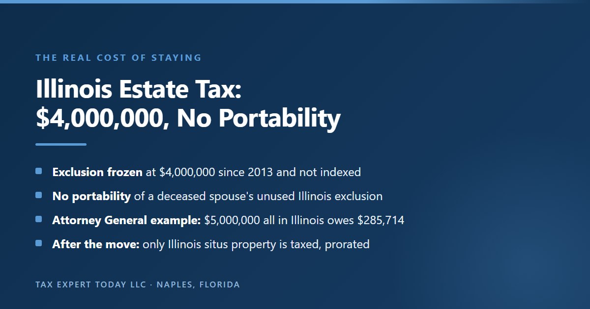 Illinois estate tax for a Florida domiciliary: a $4,000,000 exclusion under 35 ILCS 405/2 that is not indexed and has no portability, the interrelated computation, and proration under 35 ILCS 405/3(c) so that only Illinois real property and tangible property of a nonresident decedent are taxed, shown in the Attorney General examples of $285,714 and $142,857