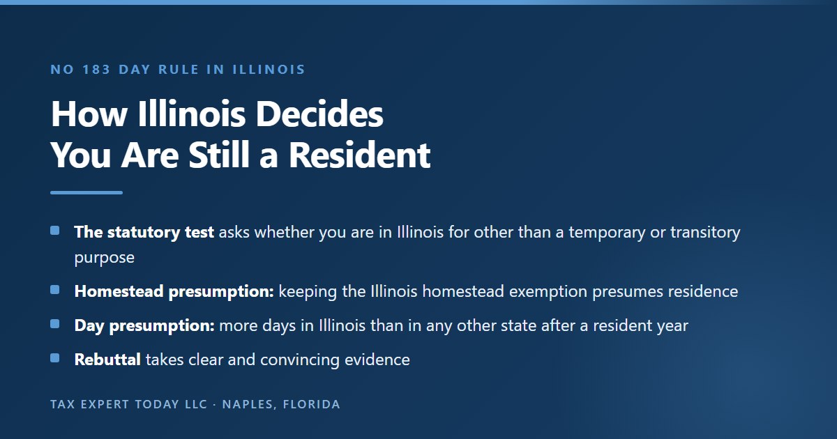 How Illinois residency works for a former resident who moves to Florida: the temporary or transitory purpose test in 35 ILCS 5/1501(a)(20), the homestead exemption presumption and the more days in Illinois than any other state presumption in 86 Ill. Adm. Code section 100.3020(f), and the clear and convincing evidence needed to rebut them