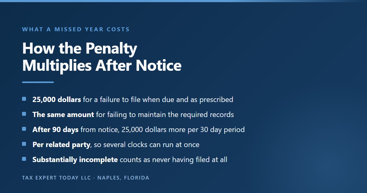 Overview of the Form 5472 penalty structure under section 6038A, showing a 25,000 dollar penalty for failing to file a timely and complete return, the same penalty for failing to maintain required records, an additional 25,000 dollars for each related party for each 30 day period after 90 days from IRS notification, and that a substantially incomplete return is treated as a failure to file