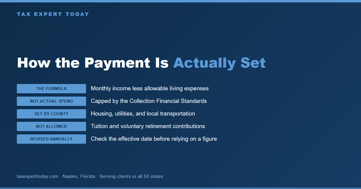Chart explaining how the IRS sets a partial payment installment agreement payment as monthly income less allowable living expenses, capped by the Collection Financial Standards rather than actual spending, with housing and local transportation set by county