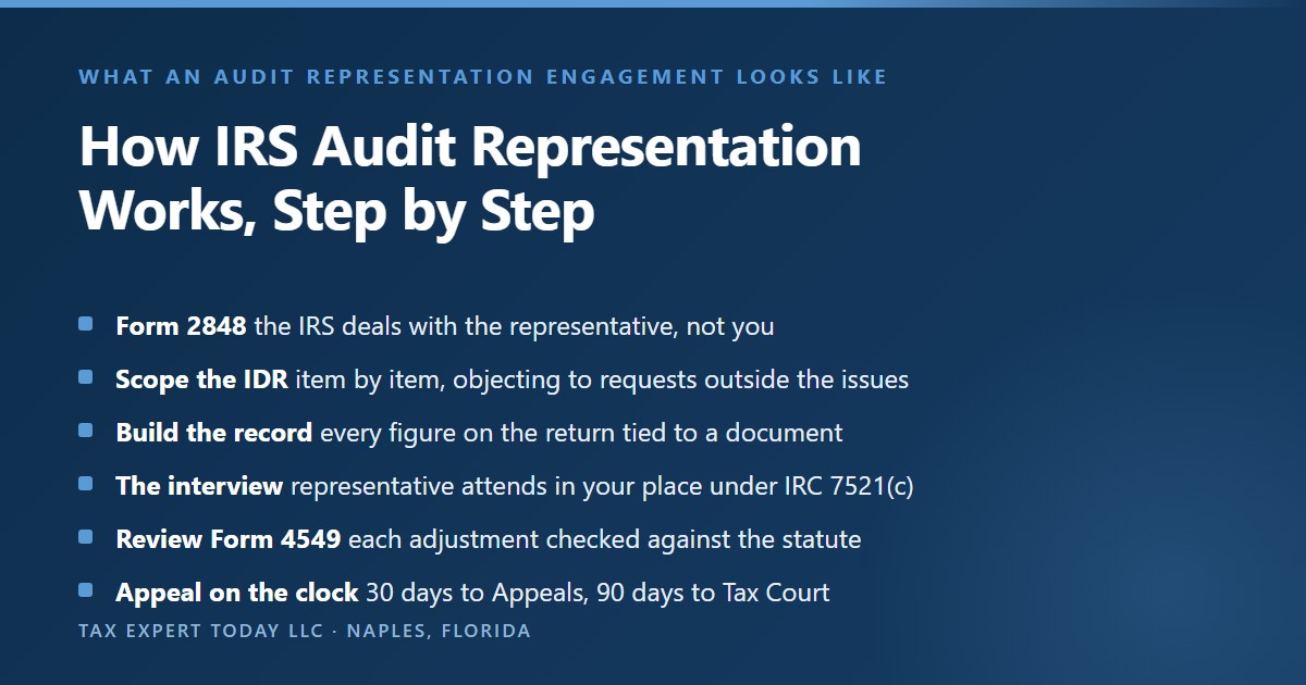 Six steps of an IRS audit representation engagement: Form 2848 power of attorney, scoping the Information Document Request, building the record, the interview, reviewing Form 4549, and the appeal within 30 days