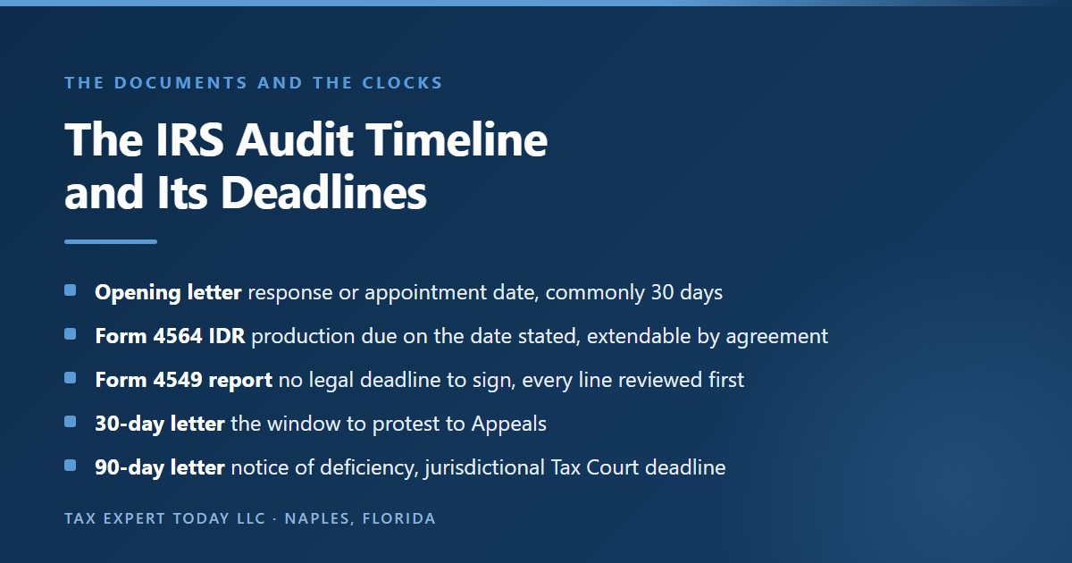 The IRS audit timeline and its deadlines: opening letter, Information Document Request, examination, Form 4549 report, 30-day letter to Appeals, 90-day notice of deficiency, and closing with assessment