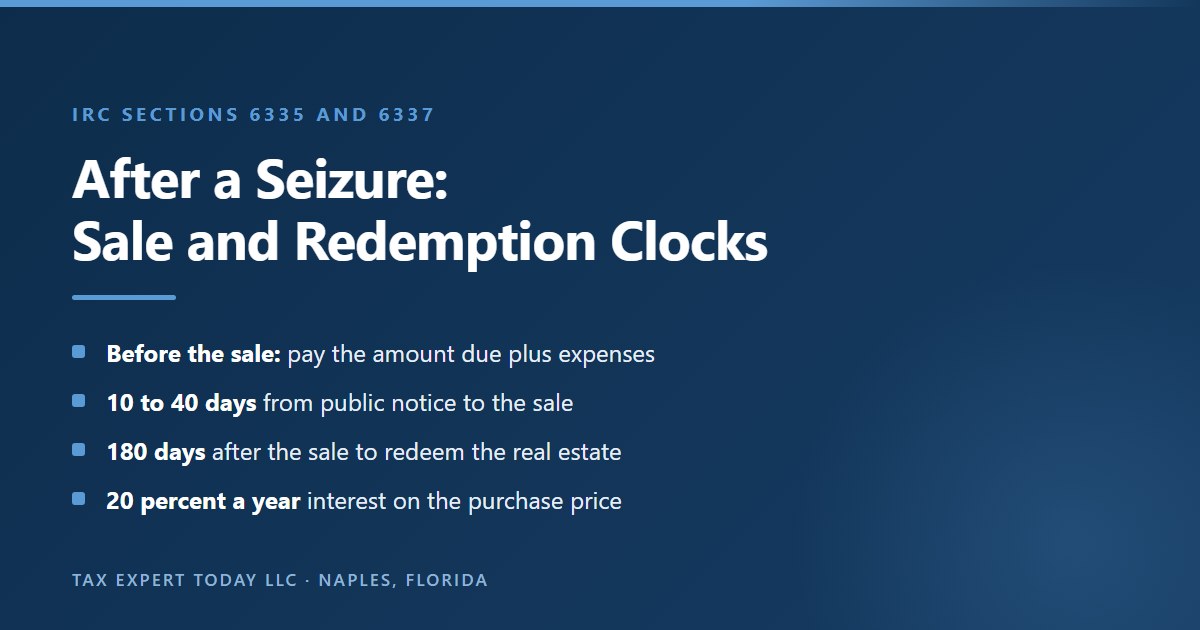 The IRS real estate sale and redemption timeline under IRC sections 6335 and 6337: the owner may pay the amount due and expenses before the sale, the sale occurs 10 to 40 days after public notice, and the owner or anyone with an interest may redeem within 180 days after the sale by paying the purchase price plus interest at 20 percent a year