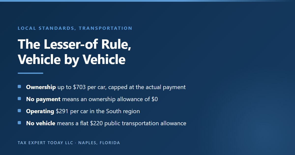 How the 2026 IRS local transportation standards apply the lesser-of rule, with an ownership allowance of up to 703 dollars per vehicle capped at the actual loan or lease payment, no ownership allowance when there is no payment, a South region operating allowance of 291 dollars per vehicle, and a 220 dollar public transportation allowance for households with no vehicle