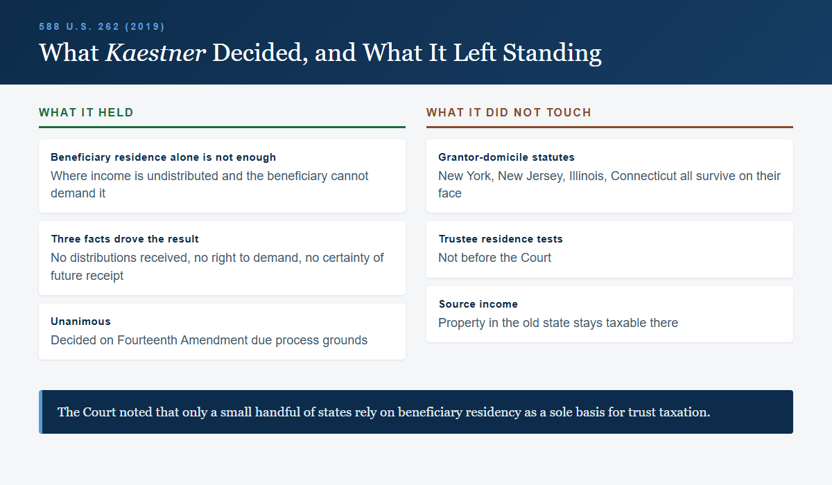 Two column comparison of what the Kaestner decision held about beneficiary residence and what it left standing, including grantor domicile statutes, trustee residence tests and source income
