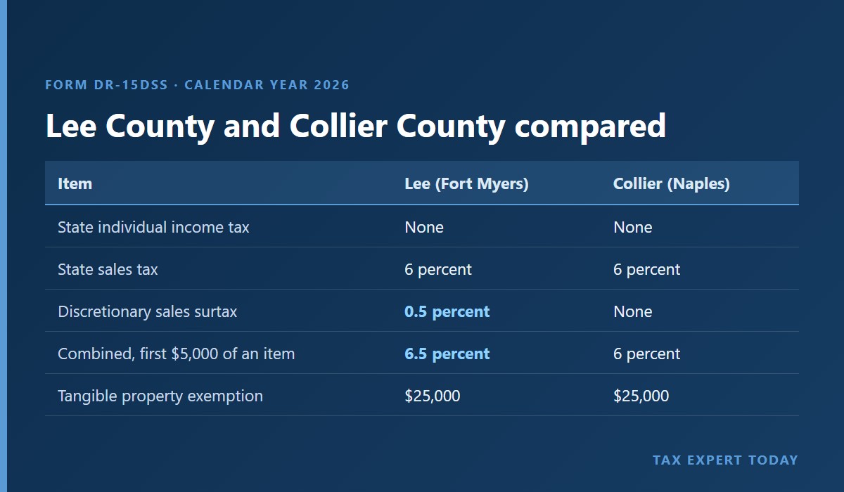 Lee County and Collier County compared: 0.5 percent Lee discretionary sales surtax versus none in Collier for calendar year 2026