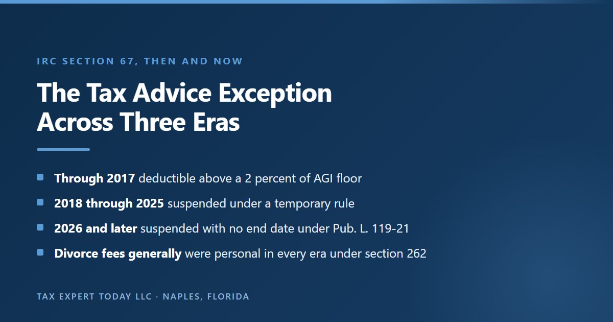 Timeline of the federal deduction for divorce related tax advice fees, showing that through 2017 the fees were deductible above a floor of 2 percent of adjusted gross income, that from 2018 through 2025 they were suspended under a temporary rule, that from 2026 the suspension has no end date under Public Law 119-21 section 70110, and that fees to obtain the divorce itself were personal expenses under IRC section 262 in every period