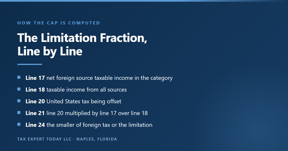 Diagram of the Form 1116 foreign tax credit limitation under section 904(a), showing net foreign source taxable income on line 17 divided by total taxable income on line 18, multiplied by United States tax on line 20 to reach the maximum credit on line 21, with the allowed credit on line 24 being the smaller of foreign taxes available or the limitation