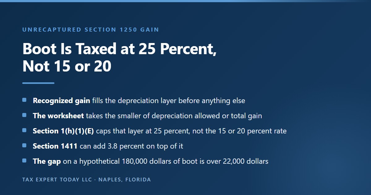 Explanation that boot received in a partial 1031 exchange is absorbed by the unrecaptured section 1250 gain layer first, so it is taxed at the 25 percent maximum rate under section 1 subsection h rather than the 15 or 20 percent long term capital gain rates, with the 3.8 percent net investment income tax potentially applying as well