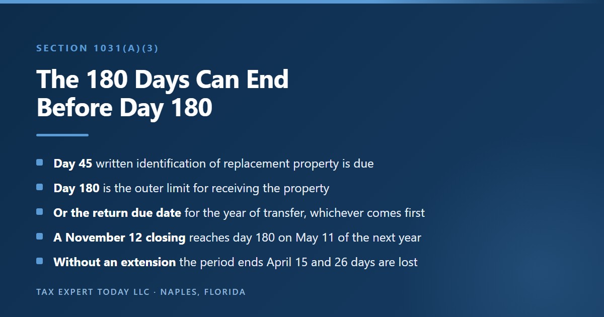 Illustration of the section 1031 exchange period showing that replacement property must be identified within 45 days and received by the earlier of 180 days or the due date of the return for the year of transfer, so that a November 12 closing loses 26 days of its exchange period unless an extension is filed