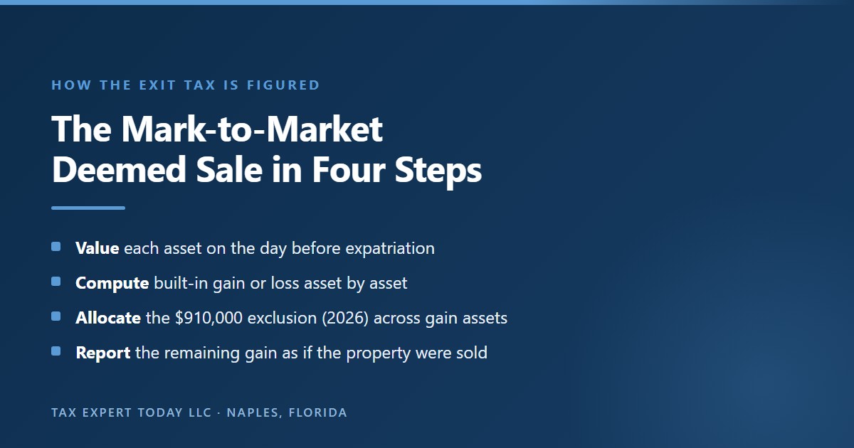 Four steps of the section 877A mark-to-market exit tax: value each asset at fair market value on the day before the expatriation date, compute the built-in gain or loss for each asset, allocate the 2026 exclusion amount of 910,000 dollars across the gain assets in proportion to their gain, and report the remaining gain on Form 8949 or Form 4797 as if the property had been sold
