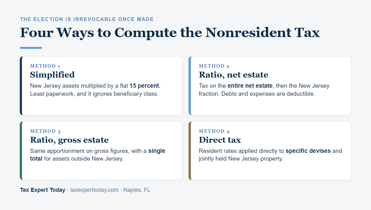 Four cards describing the simplified, ratio net estate, ratio gross estate and direct tax methods for computing New Jersey nonresident inheritance tax
