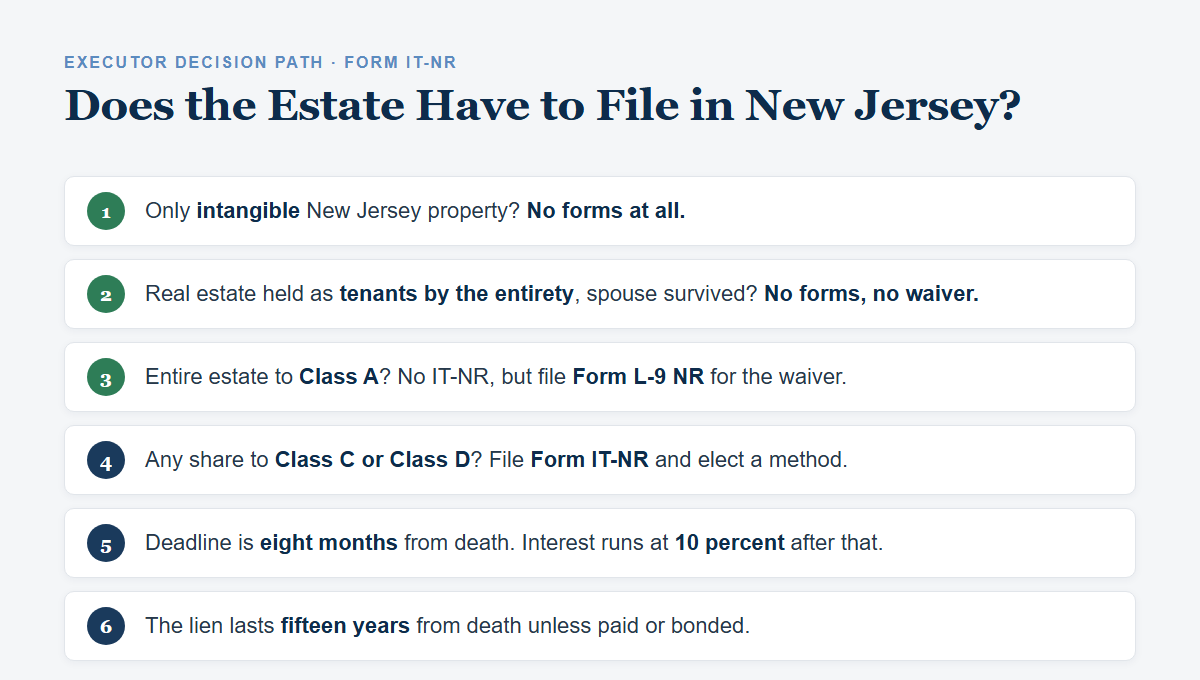 Six step decision path showing when a nonresident decedent estate must file Form IT-NR or Form L-9 NR in New Jersey