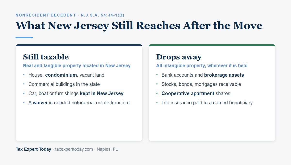 Two column comparison of New Jersey property still taxable to a nonresident decedent versus intangible property that is exempt