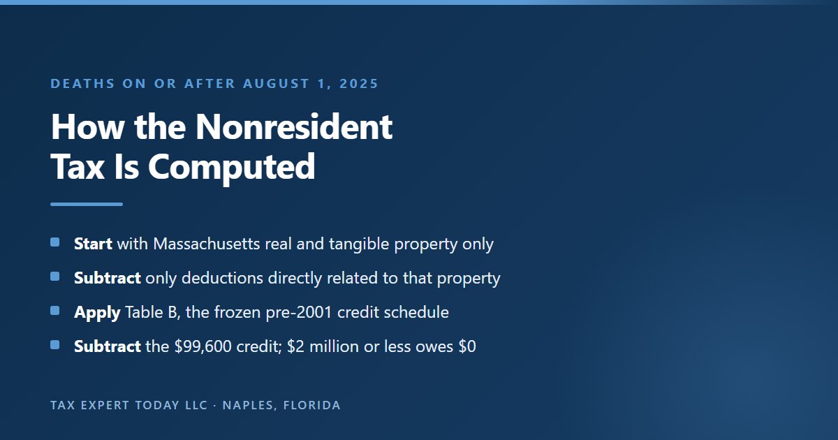 How Massachusetts computes estate tax for a nonresident decedent dying on or after August 1, 2025: start with Massachusetts real and tangible property, subtract only directly related deductions, apply Table B and subtract the 99,600 dollar credit