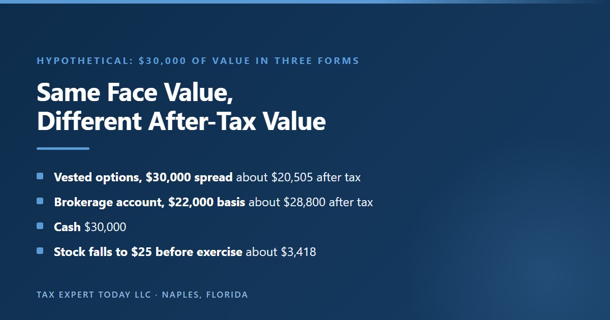 Hypothetical comparison of $30,000 of value held as vested nonqualified stock options, a brokerage account, or cash, showing approximate after-tax values of $20,505, $28,800 and $30,000, and showing that the options fall to about $3,418 after tax if the stock price drops to $25 before exercise