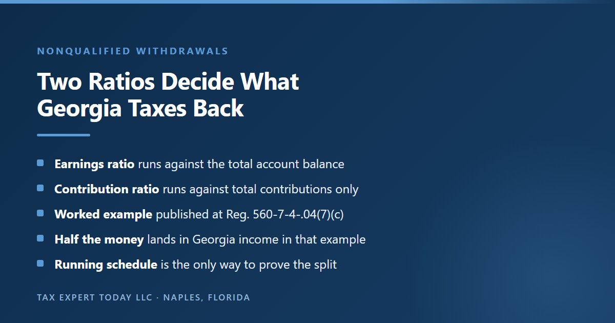 Explanation of how Georgia taxes a nonqualified Path2College 529 withdrawal using two separate ratios, the earnings ratio measured against the total account balance at the withdrawal date and the previously deducted contribution ratio measured against total contributions only, illustrated by the worked example the Department of Revenue publishes at Georgia Compiled Rules and Regulations 560-7-4-.04 subsection (7)(c) in which half of a four thousand dollar withdrawal enters Georgia income, and noting that a running basis schedule is the only way to support the allocation years later