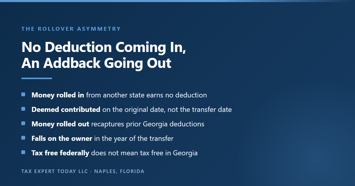 Explanation of the Georgia 529 rollover asymmetry, showing that amounts rolled into a Path2College account from another state qualified tuition program earn no Georgia deduction because the regulation deems the contribution made on the original contribution date rather than the transfer date, while amounts rolled out of the Georgia plan to another state program trigger an addback of contributions that previously reduced Georgia taxable net income, falling on the account owner in the year of the transfer even where the rollover is entirely tax free for federal purposes