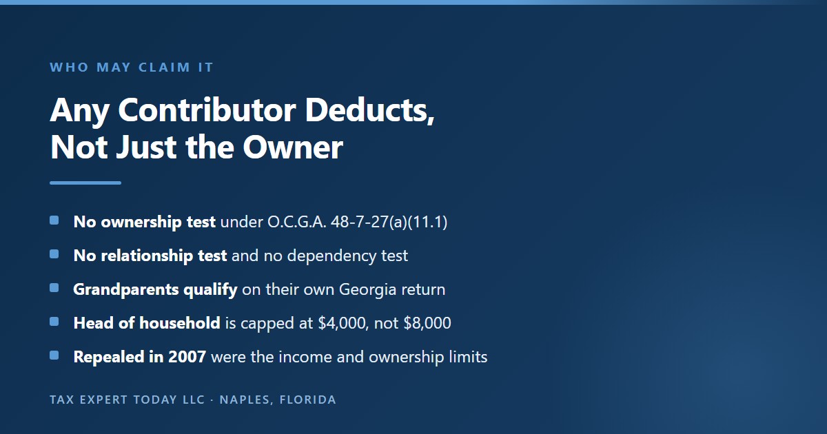 Summary of who may claim the Georgia 529 plan tax deduction, explaining that O.C.G.A. section 48-7-27 subsection (a)(11.1) imposes no account ownership test, no relationship test and no dependency test, that grandparents may therefore deduct on their own Georgia return, that head of household filers are capped at four thousand dollars per beneficiary rather than eight thousand because the regulation treats that status as a single return, and that the former income and ownership conditions applied only to tax years 2002 through 2006