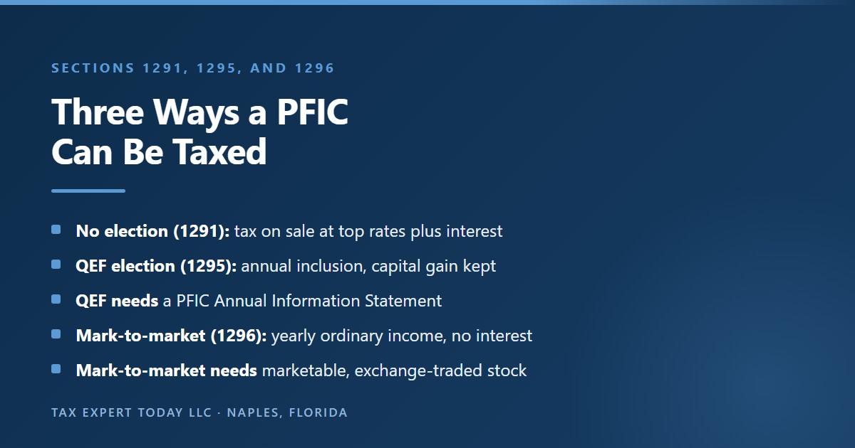 Comparison of the three PFIC tax regimes: the section 1291 default taxes a sale at top rates plus interest, the section 1295 QEF election includes income annually and keeps capital gain character but needs a PFIC Annual Information Statement, and the section 1296 mark-to-market election taxes yearly changes as ordinary income for marketable stock