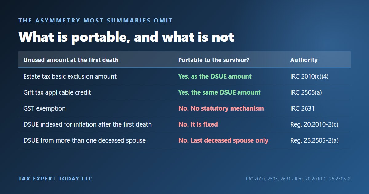 What is portable at the first death and what is not: the estate and gift exclusion transfer as the DSUE amount, while the GST exemption does not, the DSUE is not indexed, and only the last deceased spouse counts