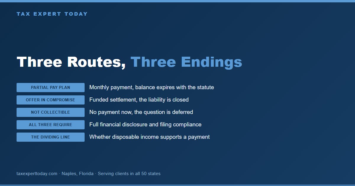 Comparison of three IRS collection resolution routes, a partial payment installment agreement where the balance expires with the collection statute, an offer in compromise that closes the liability by funded settlement, and currently not collectible status that defers the question