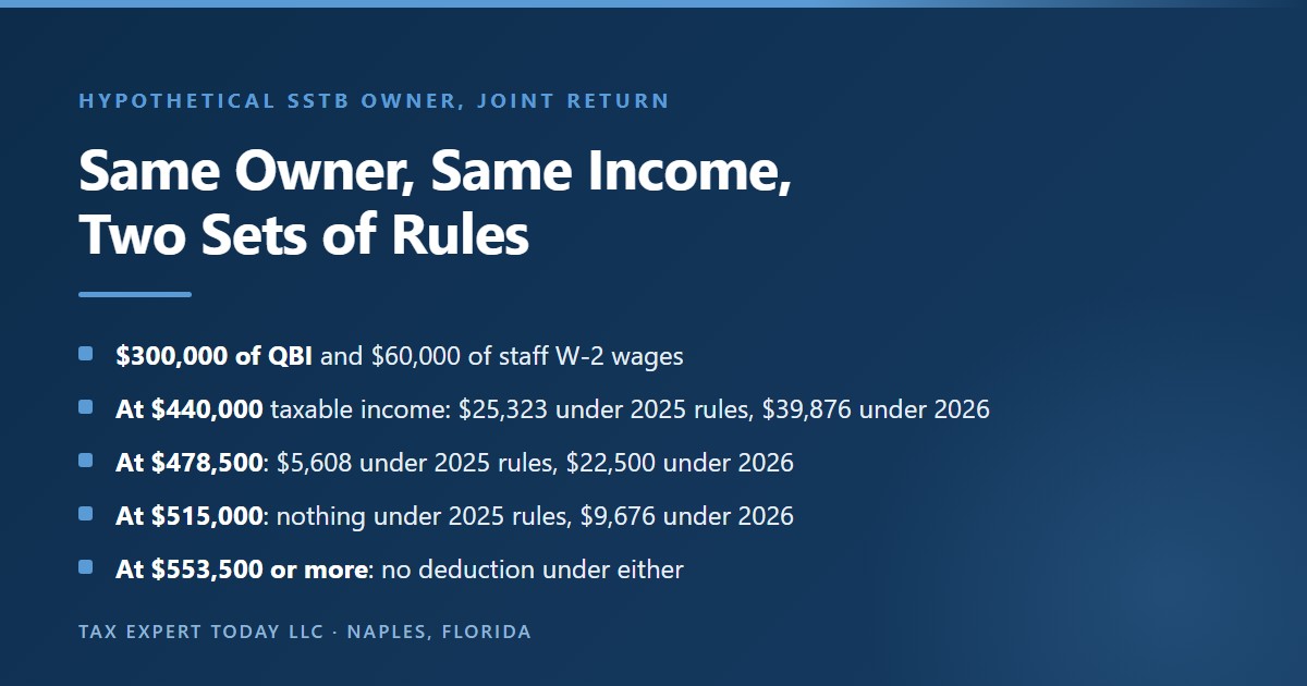 Hypothetical comparison for a specified service business owner filing jointly with 300,000 dollars of qualified business income and 60,000 dollars of staff wages, showing the QBI deduction at taxable income of 440,000 dollars is 25,323 dollars under 2025 rules and 39,876 dollars under 2026 rules, at 478,500 dollars is 5,608 dollars and 22,500 dollars, at 515,000 dollars is zero and 9,676 dollars, and is zero under both at 553,500 dollars or more