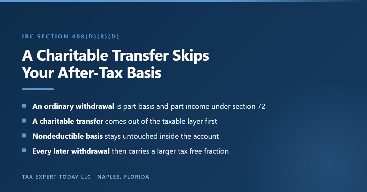 Explanation of the ordering rule in IRC section 408(d)(8)(D), showing that an ordinary individual retirement account withdrawal is part after-tax basis and part income under the pro rata rules of section 72, while a qualified charitable distribution is treated as coming entirely from the otherwise taxable layer, leaving nondeductible basis untouched so that later withdrawals carry a larger tax free fraction