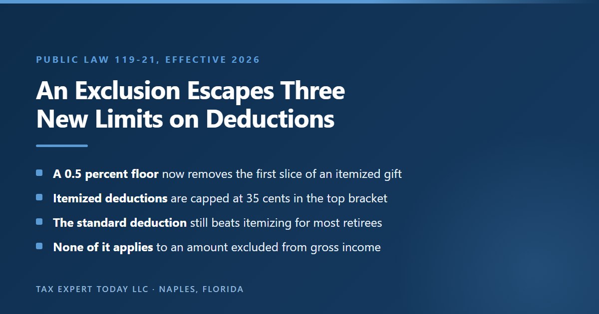 Comparison showing that a qualified charitable distribution escapes three limits that Public Law 119-21 placed on itemized charitable deductions beginning in 2026, namely the new 0.5 percent floor under IRC section 170(b)(1)(I), the 35 cent cap on the value of itemized deductions under the rewritten IRC section 68, and the standard deduction comparison, because an exclusion never enters adjusted gross income at all