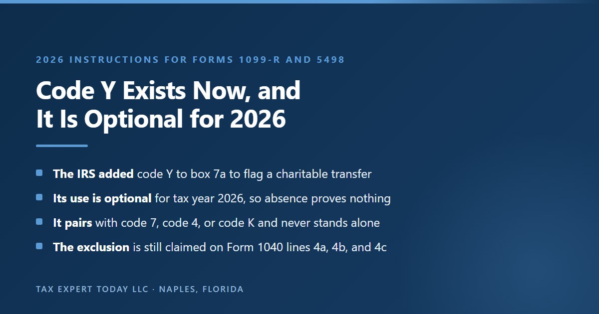 Summary of the new box 7a distribution code Y on Form 1099-R for qualified charitable distributions, noting that the Internal Revenue Service added the code for 2026, that its use is optional for tax year 2026 so its absence proves nothing, that it must be paired with code 7, code 4, or code K, and that the exclusion is still claimed by the taxpayer on Form 1040 lines 4a, 4b, and 4c